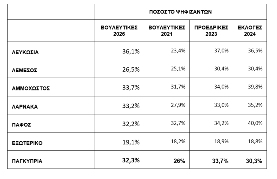 Ψήφισε 32,3% μέχρι τις 12 το μεσημέρι