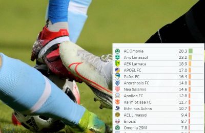 Πληθώρα επιλογών σε κύπελλο Κύπρου, Champions League και Euroleague