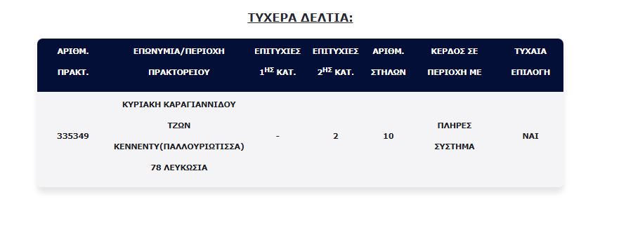 Τζόκερ: Δύο τυχεροί στην Κύπρο