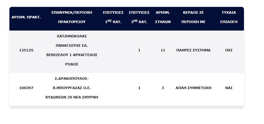 Τζάκ-ποτ στο Τζόκερ: Εκτοξεύτηκε το ποσό