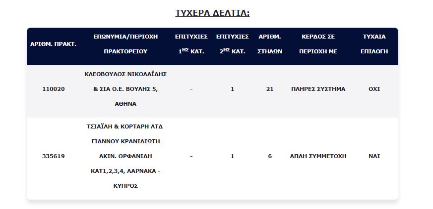 Στην Κύπρο τυχερός του Τζόκερ – Το ποσό που κέρδισε