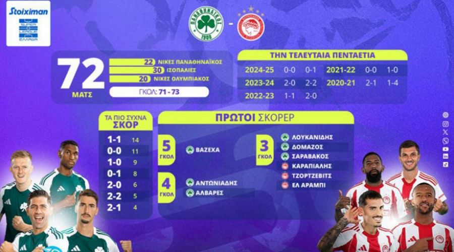 Παναθηναϊκός – Ολυμπιακός: Η προϊστορία, τα σερί και οι αριθμοί! 