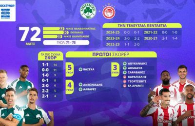 Παναθηναϊκός – Ολυμπιακός: Η προϊστορία, τα σερί και οι αριθμοί του αι