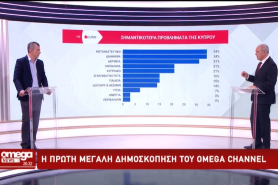 Δημοσκόπηση Omega: Τι παίρνουν τα κόμματα, πως κρίνεται ο πρόεδρος