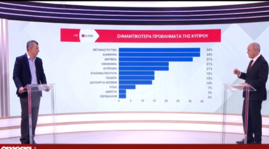 Το Omega παρουσίασε τα αποτελέσματα της δημοσκόπησης που διενήργησε η Pulse Market Research