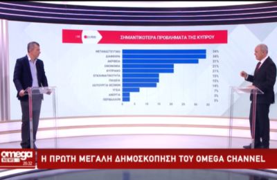 Το Omega παρουσίασε τα αποτελέσματα της δημοσκόπησης που διενήργησε η Pulse Market Research