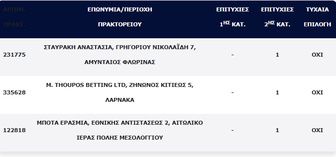 ΤΖΟΚΕΡ: Βρέθηκε Κύπριος τυχερός -Ανεβαίνει το ποσό του ΤΖΑΚ ΠΟΤ