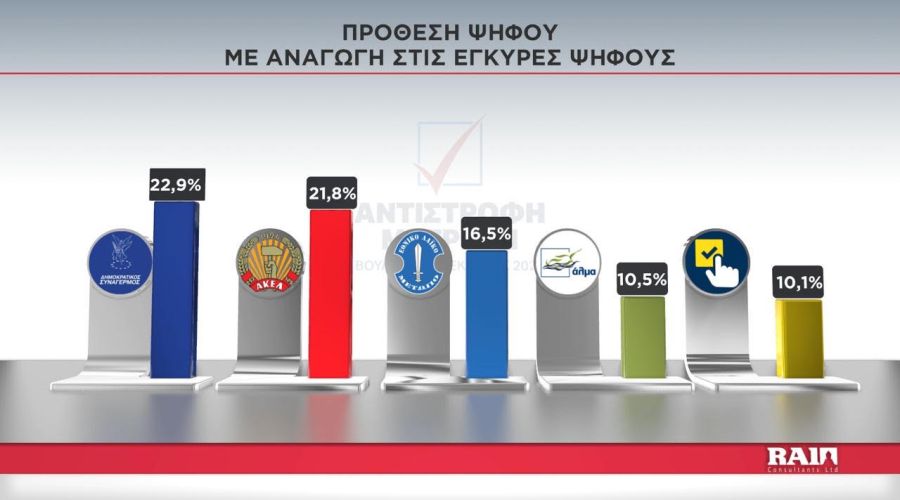Η έρευνα πραγματοποιήθηκε την περίοδο 10-16 Ιανουαρίου από την εταιρεία RAI. Μέγεθος δείγματος 1031 άτομα 18 ετών και άνω