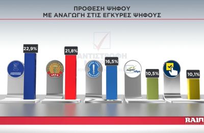 Η έρευνα πραγματοποιήθηκε την περίοδο 10-16 Ιανουαρίου από την εταιρεία RAI. Μέγεθος δείγματος 1031 άτομα 18 ετών και άνω