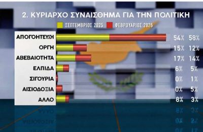 Οι πολίτες δήλωσαν απογοητευμένοι για την πολιτική σε ποσοστό 58%, σύμφωνα με την έρευνα της Prime Consulting