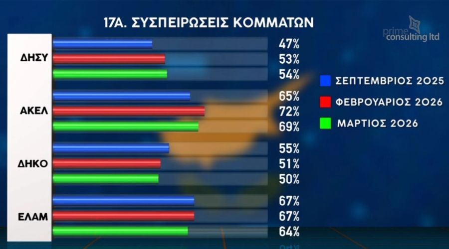 Οι συσπειρώσειςτων κομμάτων όπως τις παρουσίασε Prime Consulting για λογαριασμό της τηλεόρασης Sigma