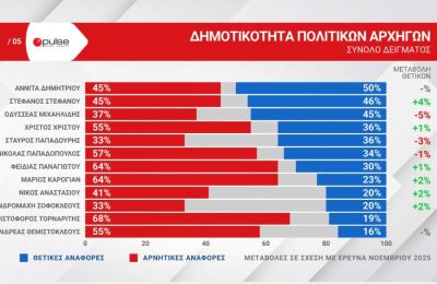 Η δημοτικότητα των πολιτικών αρχηγών και οι θετικές/αρνητικές γνώμες των πολιτών.
