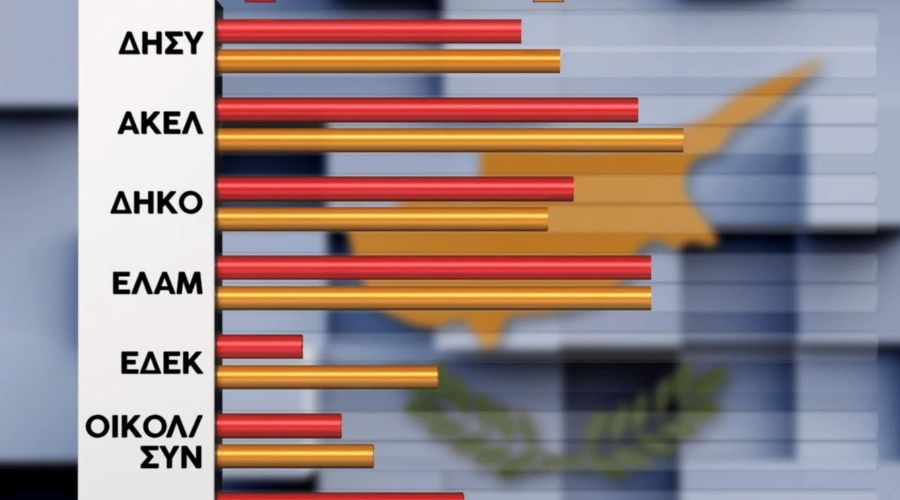Ακόμη ένα κόμμα που αμφισβητεί δημοσκοπήσεις και αναφέρεται σε χρηματικές απαιτήσεις εταιρειών
