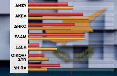 Ακόμη ένα κόμμα που αμφισβητεί δημοσκοπήσεις και αναφέρεται σε χρηματικές απαιτήσεις εταιρειών