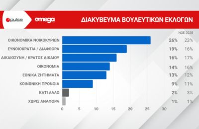 Η εταιρεία Pulse παρουσίασε την τελευταία της δημοσκόπηση για λογαριαμό του Omega
