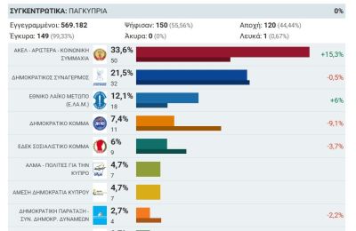 ΒΟΥΛΕΥΤΙΚΕΣ 2026: Ζωντανή ροή αποτελεσμάτων στο 24news