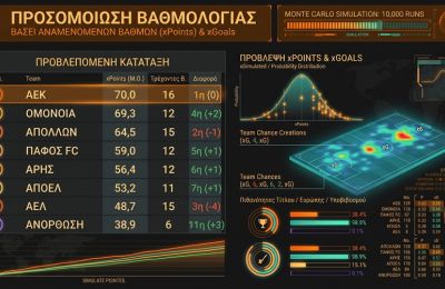Οι πρώτες ισορροπίες και… η συνέχεια